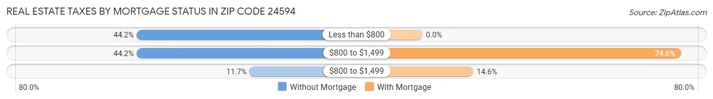 Real Estate Taxes by Mortgage Status in Zip Code 24594