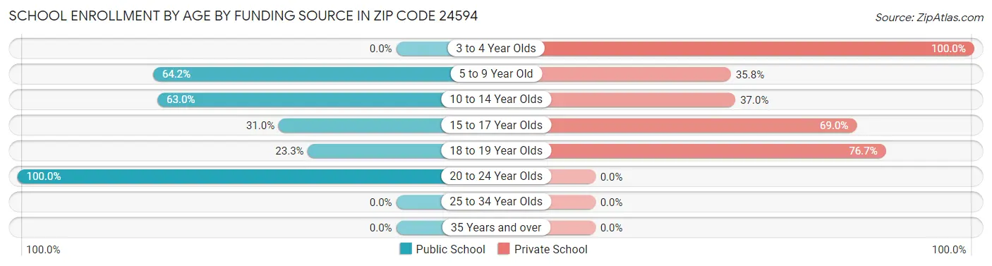School Enrollment by Age by Funding Source in Zip Code 24594