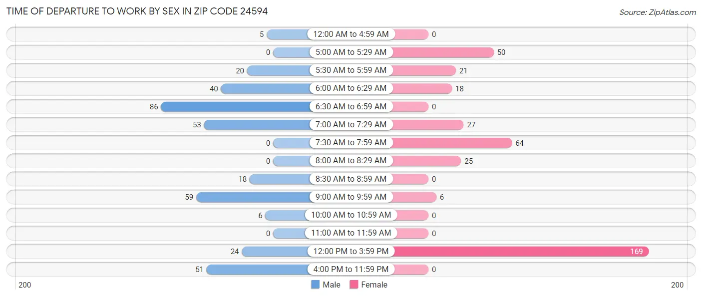 Time of Departure to Work by Sex in Zip Code 24594