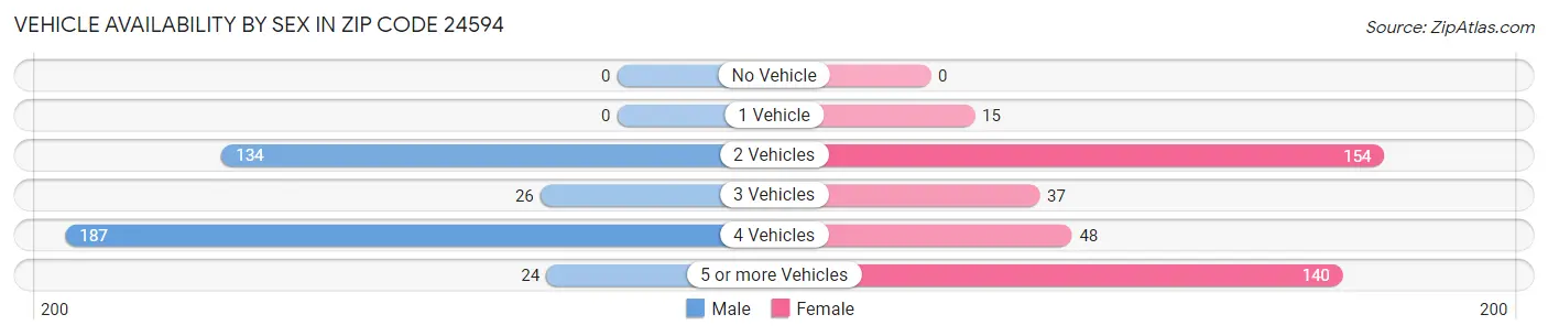 Vehicle Availability by Sex in Zip Code 24594