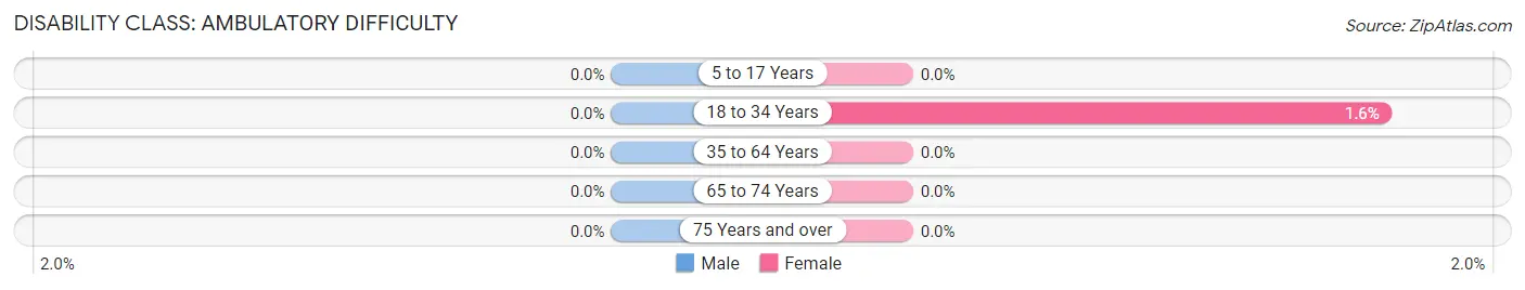 Disability in Zip Code 24595: <span>Ambulatory Difficulty</span>