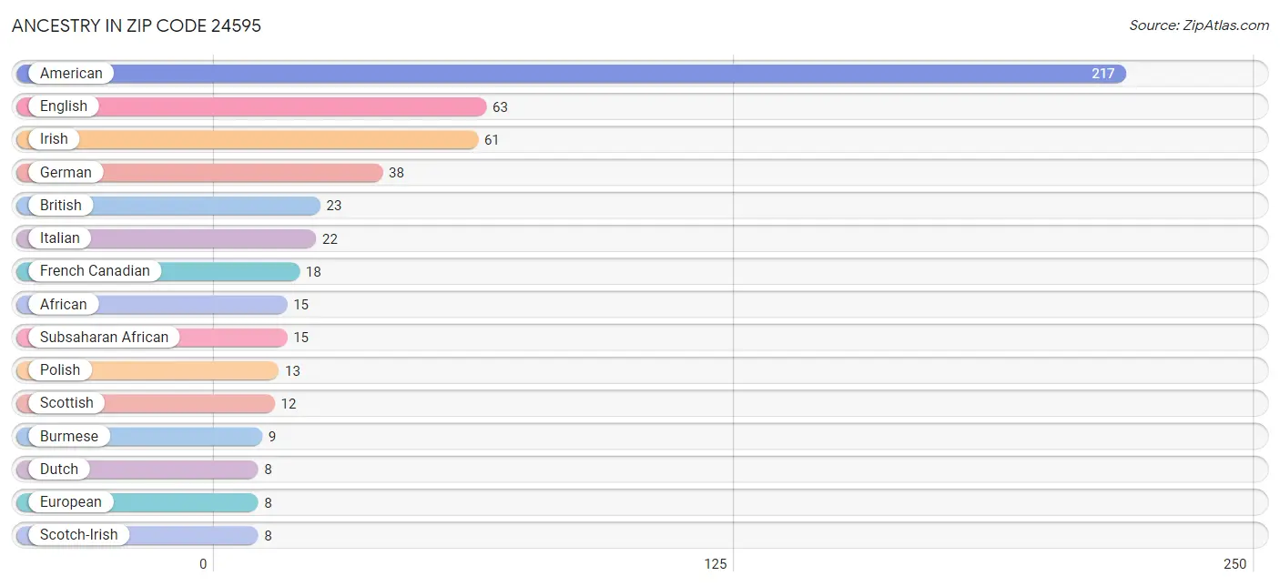 Ancestry in Zip Code 24595