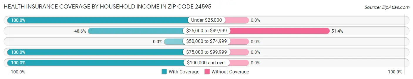 Health Insurance Coverage by Household Income in Zip Code 24595