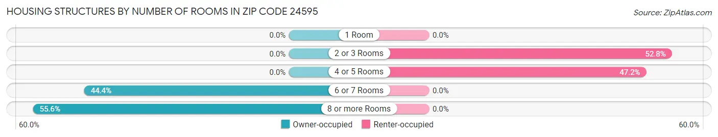 Housing Structures by Number of Rooms in Zip Code 24595