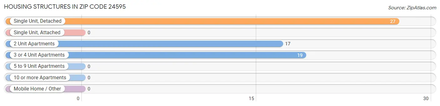 Housing Structures in Zip Code 24595