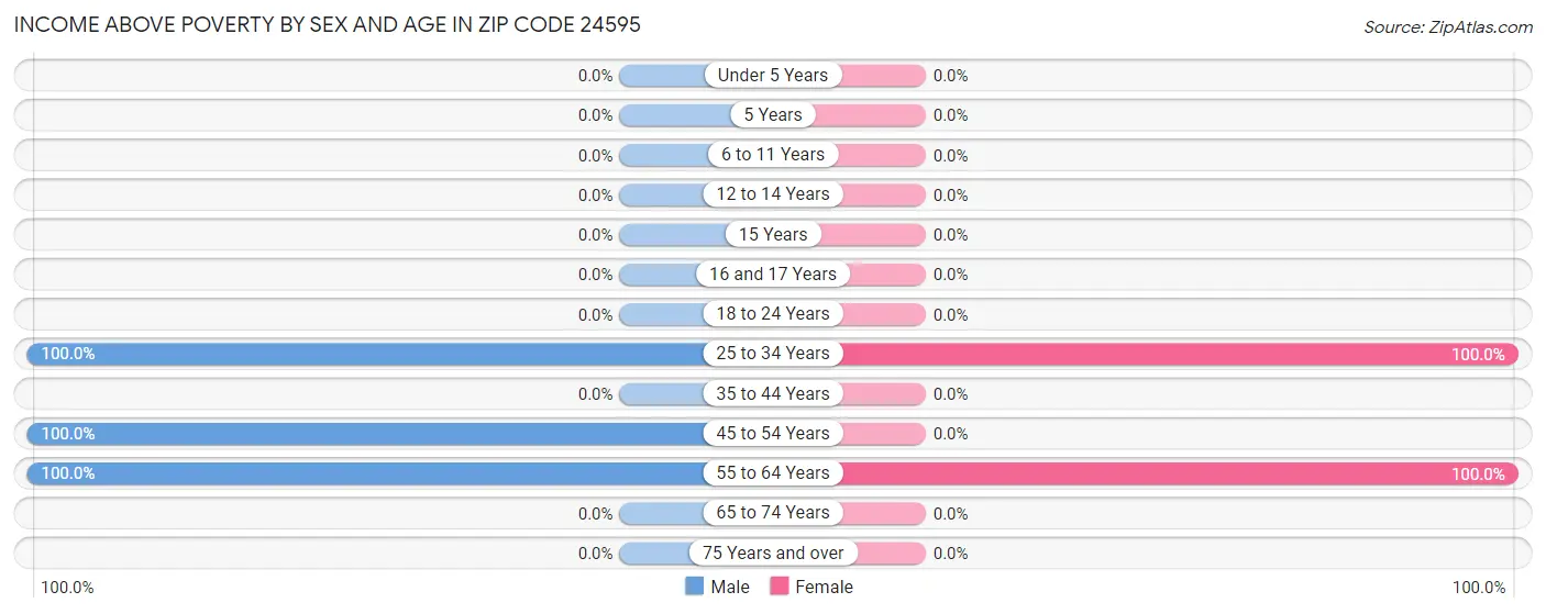 Income Above Poverty by Sex and Age in Zip Code 24595