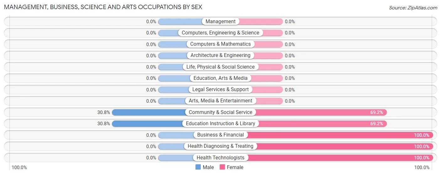 Management, Business, Science and Arts Occupations by Sex in Zip Code 24595