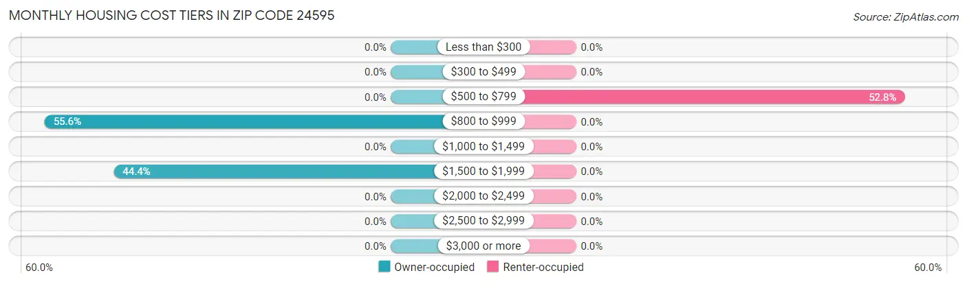 Monthly Housing Cost Tiers in Zip Code 24595