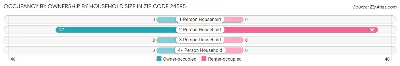 Occupancy by Ownership by Household Size in Zip Code 24595