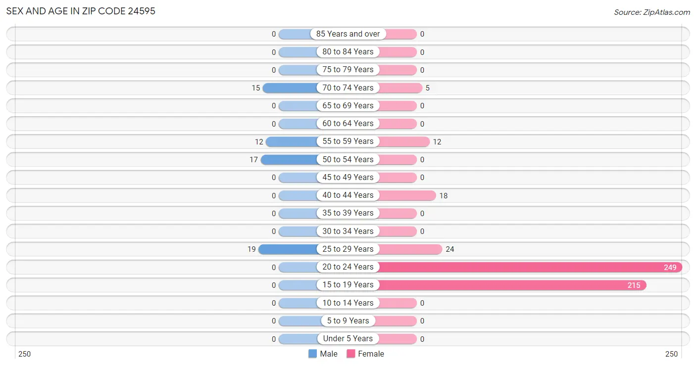 Sex and Age in Zip Code 24595