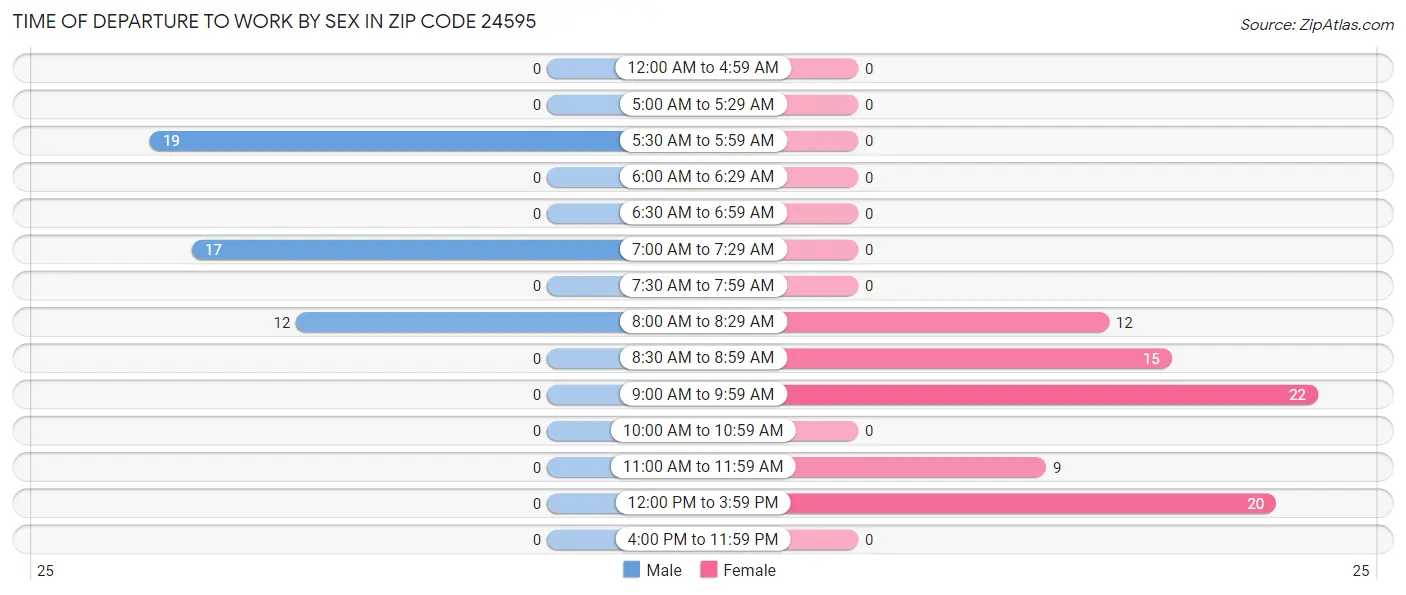 Time of Departure to Work by Sex in Zip Code 24595