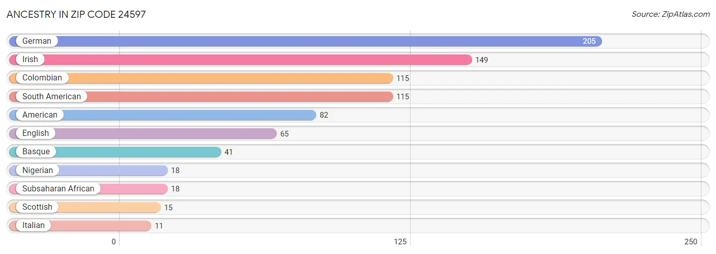 Ancestry in Zip Code 24597