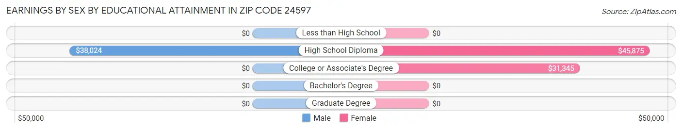 Earnings by Sex by Educational Attainment in Zip Code 24597