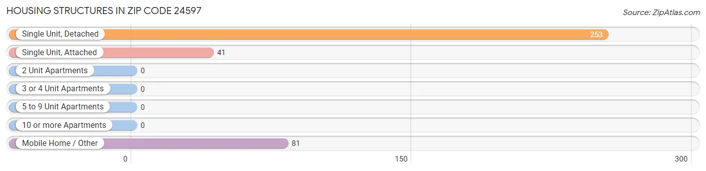 Housing Structures in Zip Code 24597