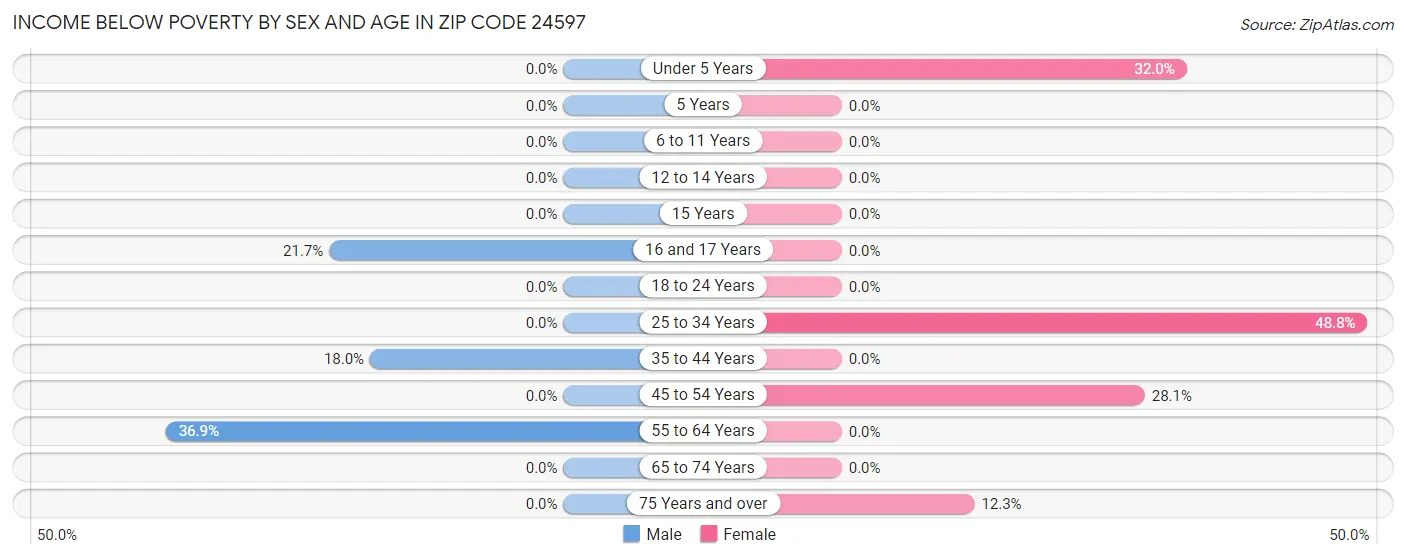 Income Below Poverty by Sex and Age in Zip Code 24597