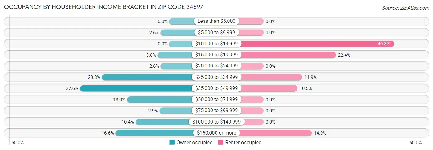 Occupancy by Householder Income Bracket in Zip Code 24597