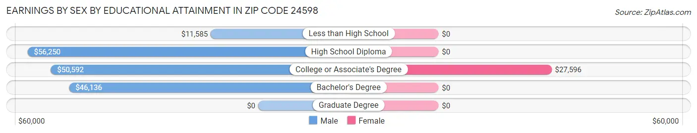 Earnings by Sex by Educational Attainment in Zip Code 24598