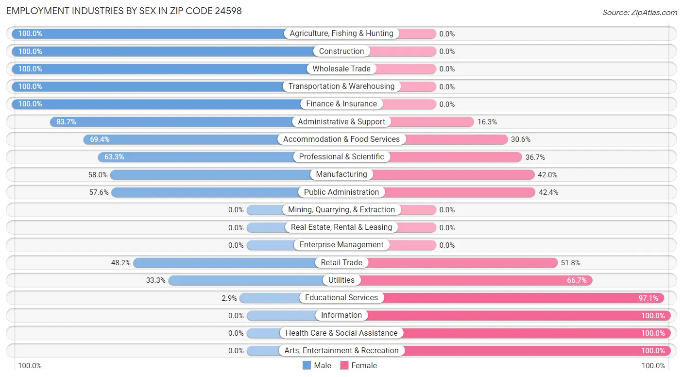 Employment Industries by Sex in Zip Code 24598