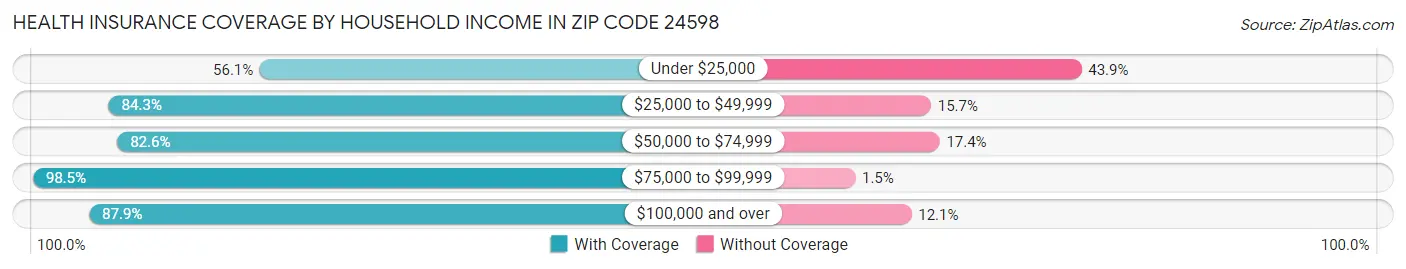 Health Insurance Coverage by Household Income in Zip Code 24598