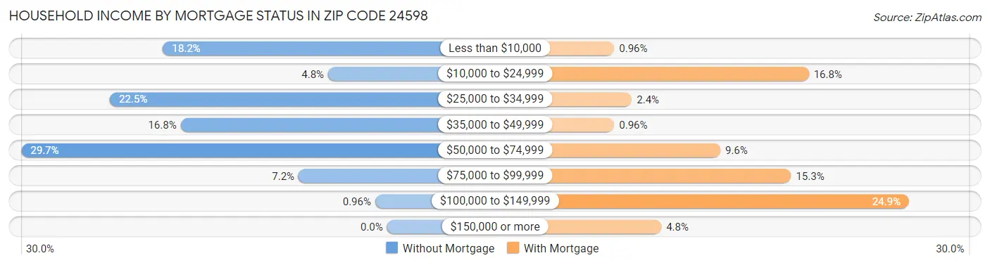 Household Income by Mortgage Status in Zip Code 24598
