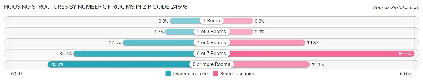Housing Structures by Number of Rooms in Zip Code 24598