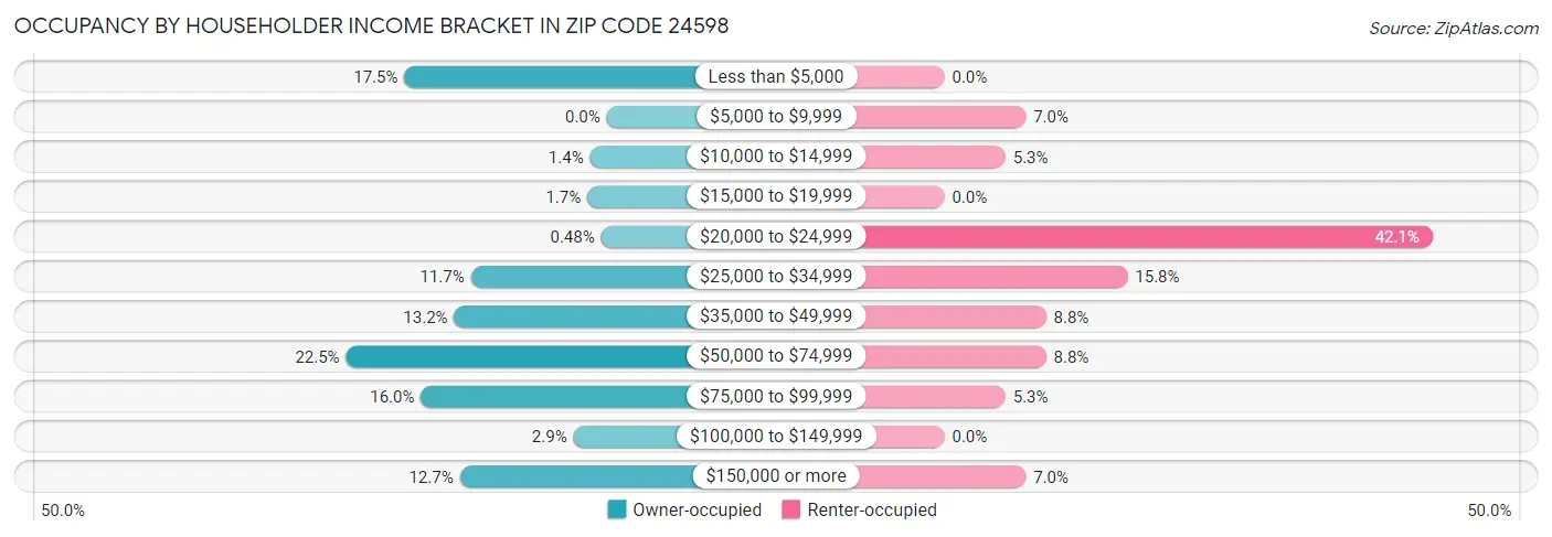 Occupancy by Householder Income Bracket in Zip Code 24598