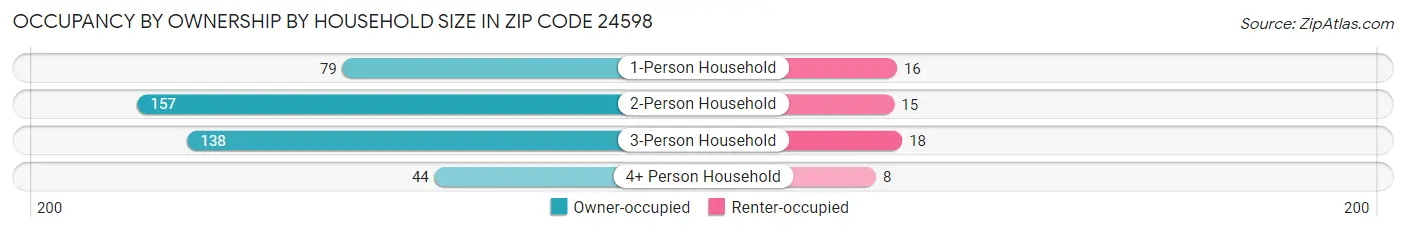 Occupancy by Ownership by Household Size in Zip Code 24598