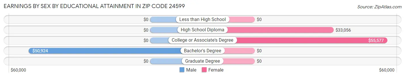 Earnings by Sex by Educational Attainment in Zip Code 24599