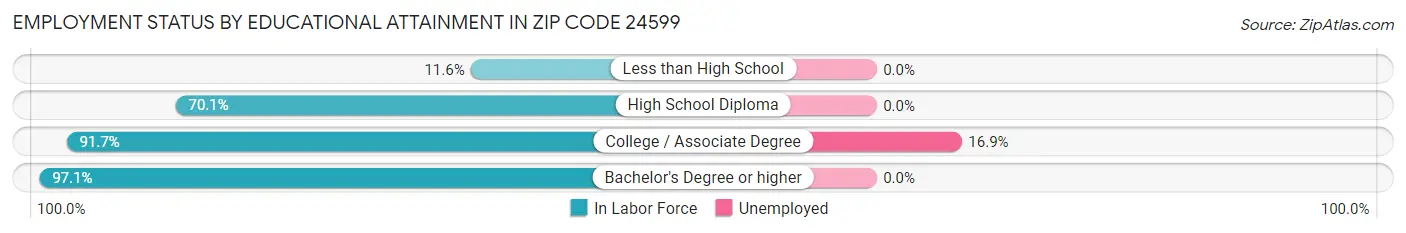 Employment Status by Educational Attainment in Zip Code 24599