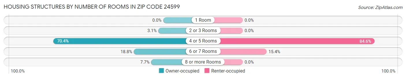 Housing Structures by Number of Rooms in Zip Code 24599