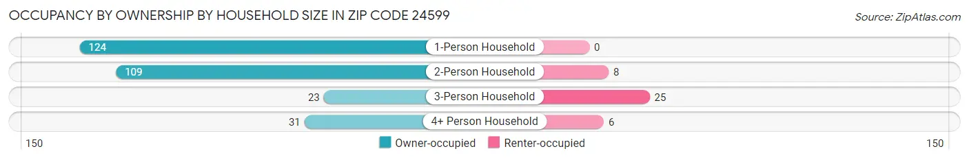 Occupancy by Ownership by Household Size in Zip Code 24599