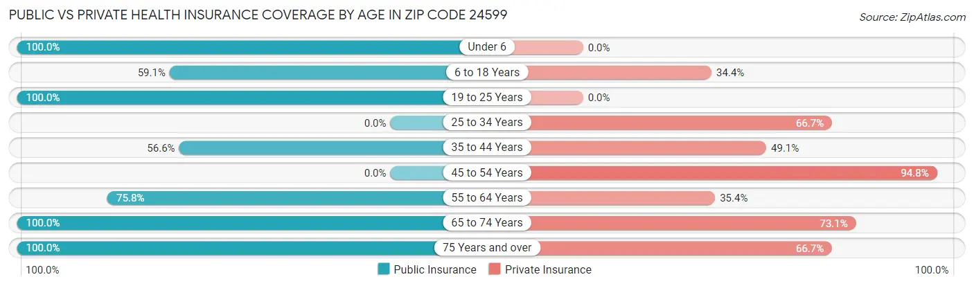 Public vs Private Health Insurance Coverage by Age in Zip Code 24599