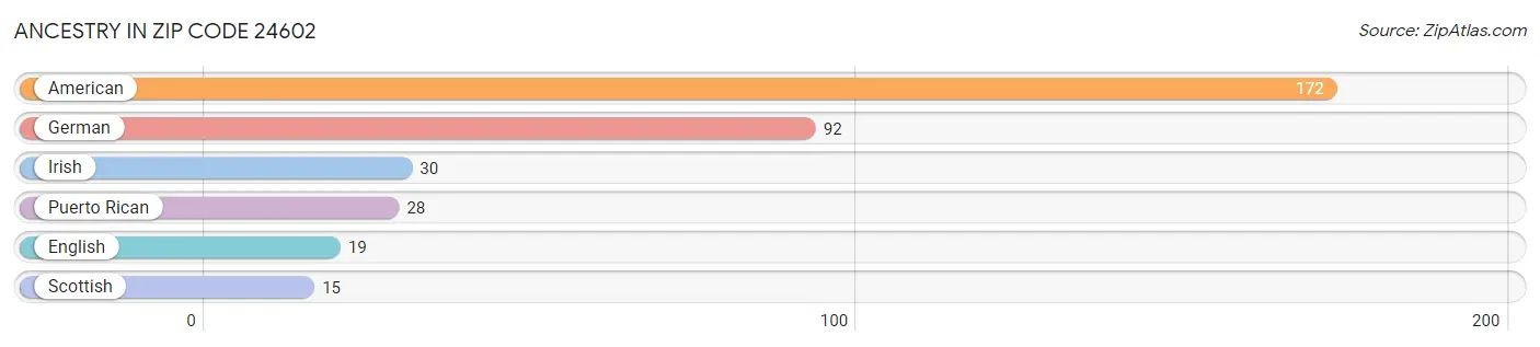 Ancestry in Zip Code 24602