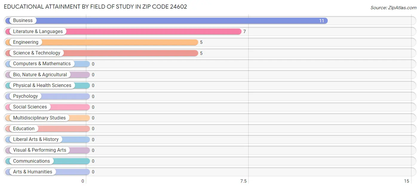 Educational Attainment by Field of Study in Zip Code 24602