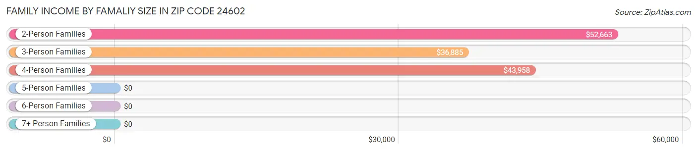 Family Income by Famaliy Size in Zip Code 24602