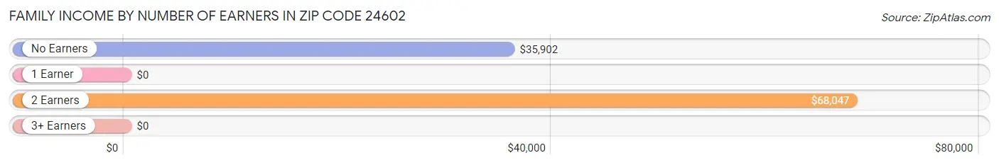 Family Income by Number of Earners in Zip Code 24602