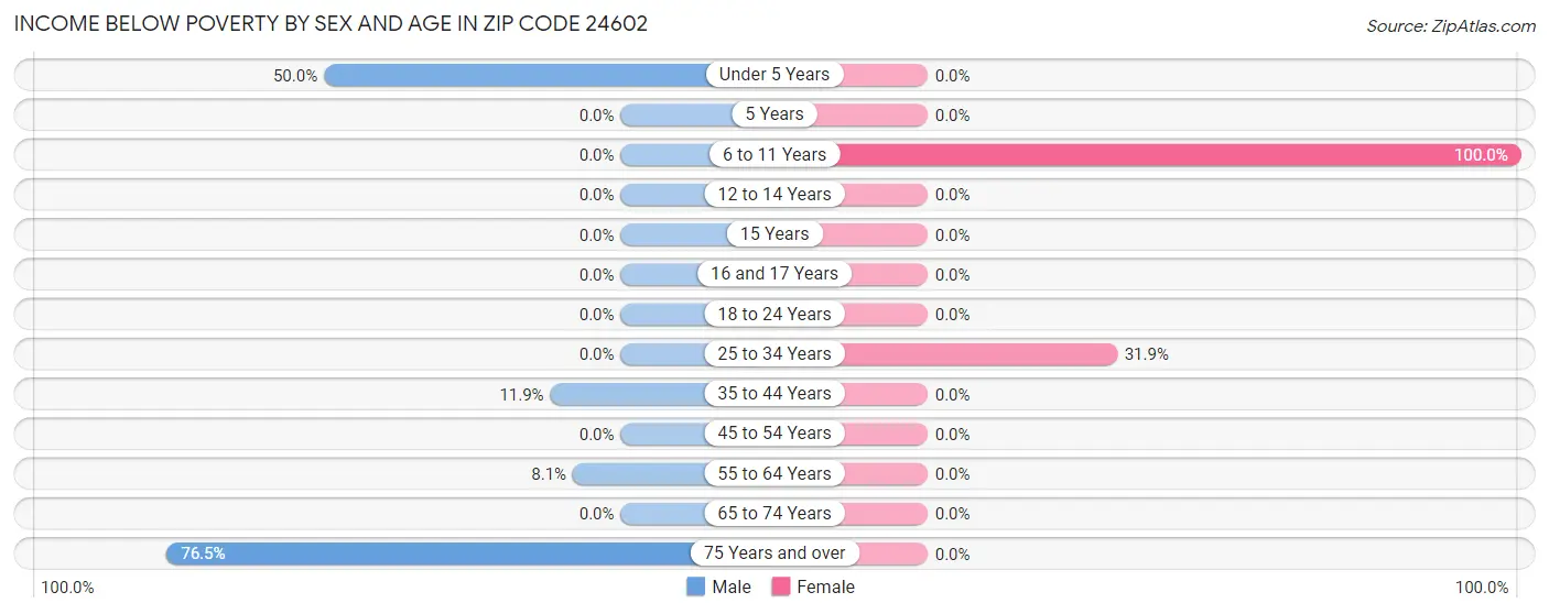 Income Below Poverty by Sex and Age in Zip Code 24602