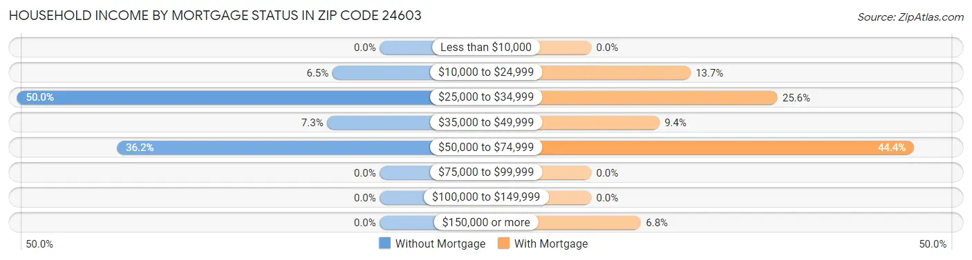 Household Income by Mortgage Status in Zip Code 24603