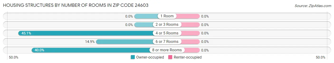 Housing Structures by Number of Rooms in Zip Code 24603