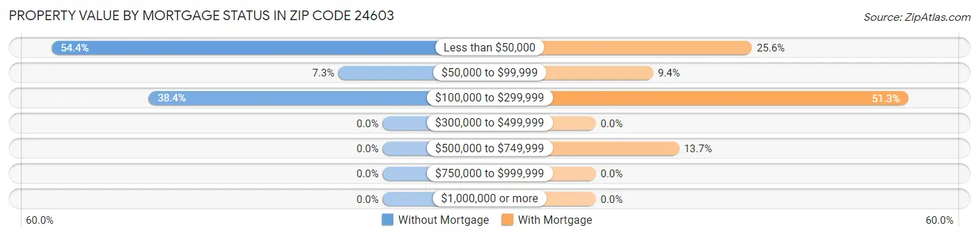 Property Value by Mortgage Status in Zip Code 24603