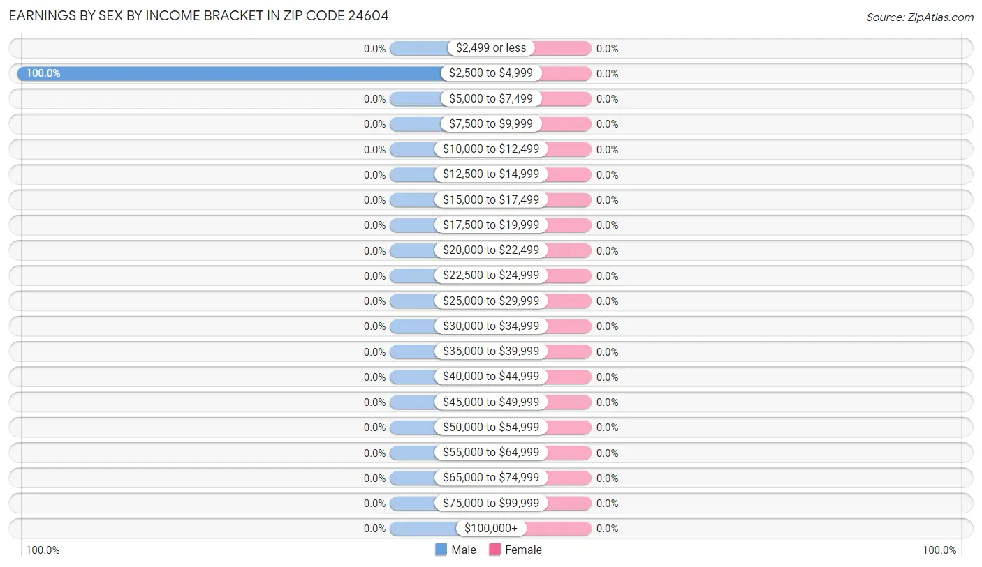 Earnings by Sex by Income Bracket in Zip Code 24604