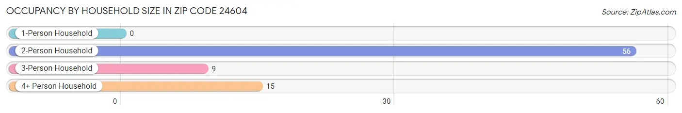 Occupancy by Household Size in Zip Code 24604