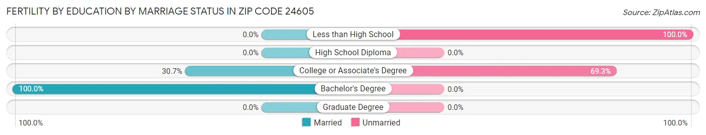 Female Fertility by Education by Marriage Status in Zip Code 24605