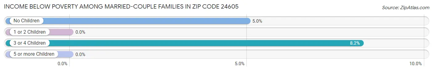 Income Below Poverty Among Married-Couple Families in Zip Code 24605