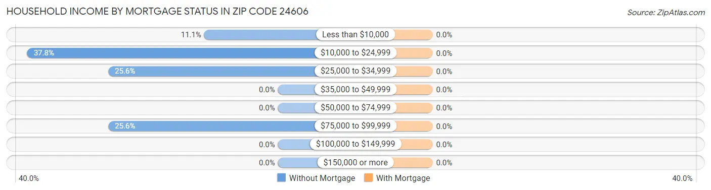 Household Income by Mortgage Status in Zip Code 24606