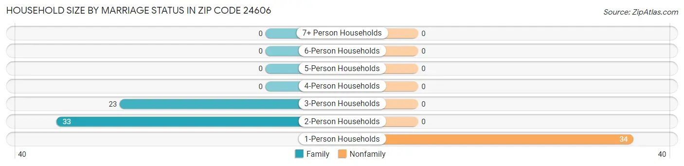 Household Size by Marriage Status in Zip Code 24606
