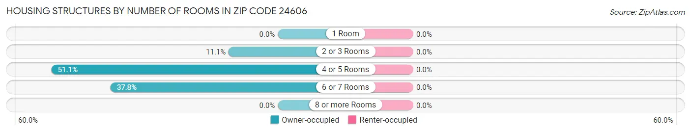 Housing Structures by Number of Rooms in Zip Code 24606