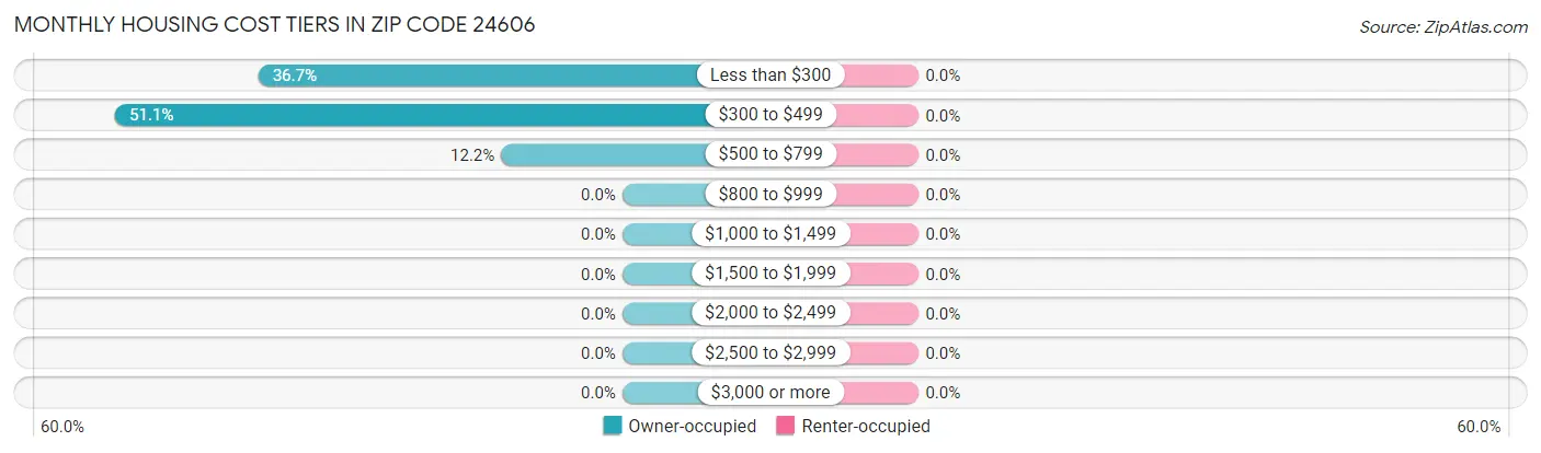 Monthly Housing Cost Tiers in Zip Code 24606