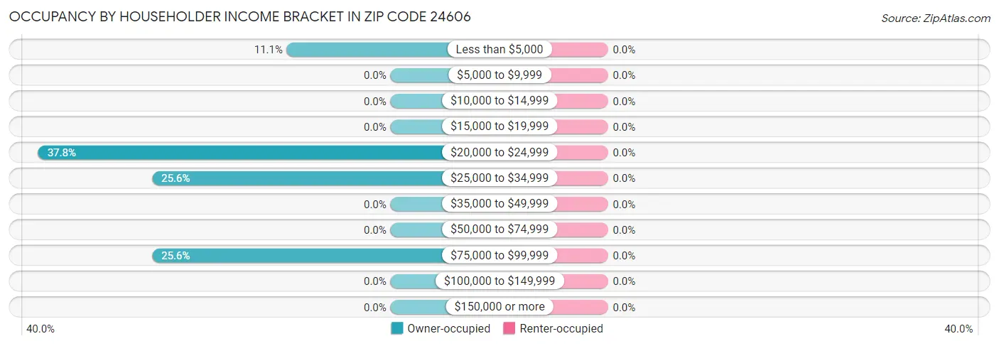 Occupancy by Householder Income Bracket in Zip Code 24606