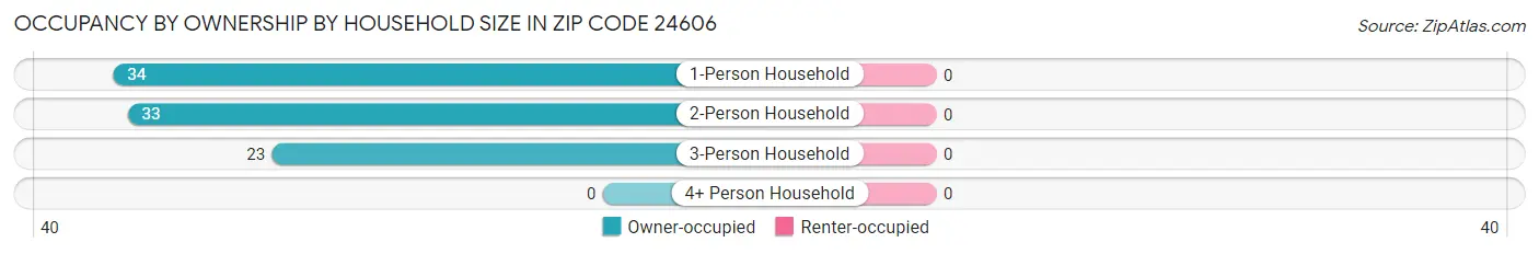 Occupancy by Ownership by Household Size in Zip Code 24606